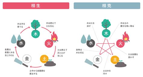 風水土|超簡単！五行の「相性」と「相克」が分かれば風水が。